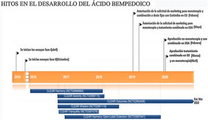Hitos en el desarrollo del ácido bempedoico.