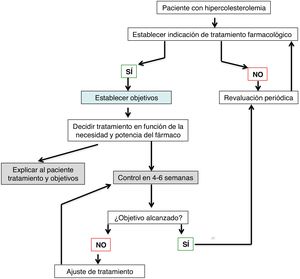Algoritmo para la prescripción de estatinas.