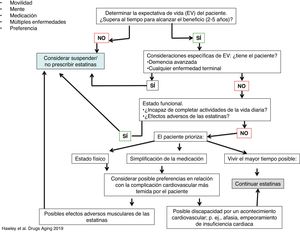 Algoritmo para la prescripción de estatinas en prevención primaria en pacientes ancianos.
