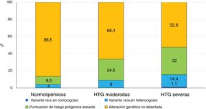 Comparación entre los perfiles genéticos de 3 cohortes de sujetos, normolipémicos, pacientes con quilomicronemia moderada y pacientes con quilomicronemia severa. Fuente: adaptada de Dron14.