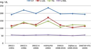 Evolución de los valores medios de lípidos séricos en población española.