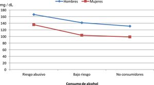Valores medios de triglicéridos según género y consumo de alcohol.