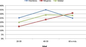 Porcentaje de adultos con hipertrigliceridemia altos en la encuesta de salud nacional norteamericana 2009-2012.