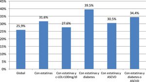 Prevalencia ponderada de niveles de triglicéridos >150mg/dl en el estudio NHANES IV. ASCVD: Atherosclerotic Cardiovascular Disease.