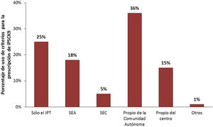 Criterios indicados por los encuestados para la prescripción de iPCSK9 a parte del IPT. IPT: informe de posicionamiento terapéutico; SEA: Sociedad Española de Arterioesclerosis; SEC: Sociedad Española de Cardiología.