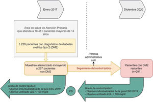 Esquema general del estudio. Se incluyen los criterios de inclusión y de exclusión de los pacientes y el análisis de las pérdidas durante el seguimiento.