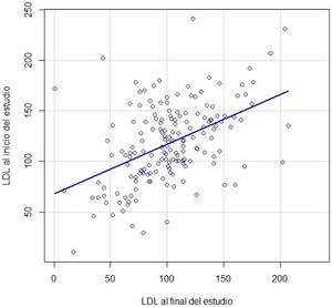Diagrama de dispersión de las cifras de c-LDL. En el eje de ordenadas (y), el nivel de c-LDL (mg/dl) al inicio, y en el eje de abscisas (x), al final del seguimiento.