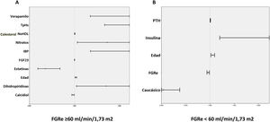 Predictores de evento trombótico o muerte según tengan o no FGRe<60ml/min/1,73m2. Gráfico de forest plot que muestra los predictores de eventos adversos en pacientes: A) con FGRe≥60ml/min/1,73m2 y B) con FGRe≥60ml/min/1,73m2. FGF23: factor de crecimiento de fibroblastos 23; FGRe: filtrado glomerular renal estimado; HDL: high density lipoprotein; IBP: inhibidores de la bomba de protones; PTH: paratohormona; TpHS: troponina de alta sensibilidad.