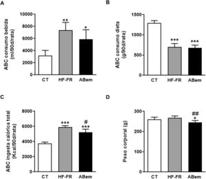 Consumo de bebida, comida, ingesta calórica total y peso de los animales. (A) Área bajo la curva (ABC) del consumo de bebida por rata durante 90 días, expresado en ml (ml/90d/rata). (B) Área bajo la curva (ABC) del consumo de dieta sólida por rata durante 90 días, expresado en g (g/90d/rata). (C) Área bajo la curva (ABC) de la ingesta calórica total por rata durante 90 días, expresada en kcal (kcal/90d/rata). (D) Peso corporal de los animales a final de tratamiento expresado en g. Resultados expresados como media±DE para n=8 animales/grupo. ABem: grupo alimentado con HF-FR y tratado con ácido bempedoico; CT: grupo control; HF-FR: grupo alimentado con dieta rica en grasa suplementada con fructosa en el agua de bebida. *p<0,05, **p<0,01, ***p<0,001 vs. grupo CT. #p<0,05, ##p<0,01 vs. grupo HF-FR.