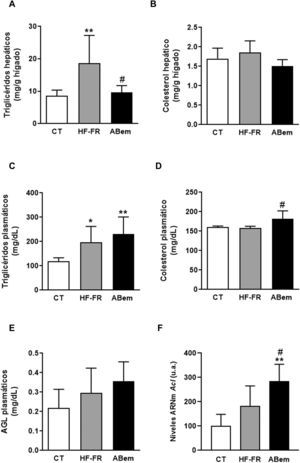 Lípidos plasmáticos y hepáticos. (A) Contenido de triglicéridos hepáticos expresados como mg de triglicéridos/gramo de hígado. (B) Contenido de colesterol hepático expresado como mg de colesterol/gramo de hígado. (C) Niveles de triglicéridos plasmáticos. (D) Niveles de colesterol plasmático. (E) Niveles de ácidos grasos libres plasmáticos (AGL), expresados como mg de lípido/dl de plasma. (F) niveles de ARNm del gen Acl expresados en unidades arbitrarias (u.a.). Resultados expresados como media±DE para n=8 animales/grupo. ABem: grupo alimentado con HF-FR y tratado con ácido bempedoico; CT: grupo control; HF-FR: grupo alimentado con dieta rica en grasa suplementada con fructosa en el agua de bebida. *p<0,05, **p<0,01 vs. grupo CT. #p<0,05 vs. grupo HF-FR.