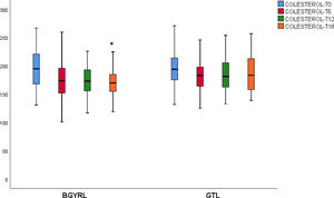 Niveles de Colesterol a 18 mes BGYRL vs. GTL. *p < 0,05 intergrupos.