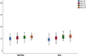 Niveles de HDL a 18 mes BGYRL vs. GTL. *p < 0,05 intergrupos.