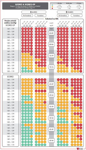 Sistema SCORE2 y SCORE2-OP para países de bajo riesgo cardiovascular. CV: Cardiovascular; SCORE2: Systematic Coronary Risk Estimation 2; SCORE2-OP: Systematic Coronary Risk Estimation 2-Older Persons. Visseren et al.18. Reproduced by permission of Oxford University Press on behalf of the European Society of Cardiology. Material translated with their permission.