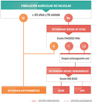 Algoritmo para el tratamiento antitrombótico en fibrilación auricular. ACOD: anticoagulantes orales de acción directa; AVK: antivitamina K; FA: fibrilación auricular.