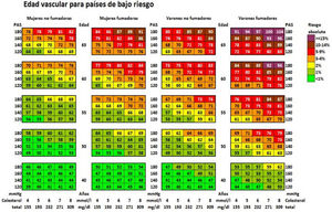 Tabla de la edad vascular según SCORE para países de bajo riesgo cardiovascular. PAS: Presión arterial sistólica; SCORE: Systematic Coronary Risk Estimation. Cuende et al.49. Translated and reproduced by permission of Oxford University Press on behalf of the European Society of Cardiology.