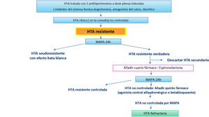 Manejo clínico de la HTA resistente y de la HTA refractaria. HTA: Hipertensión arterial; MAPA: medición ambulatoria de la presión arterial.
