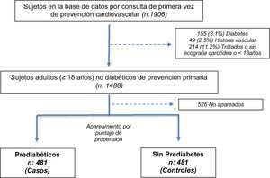 Diagrama de flujo del estudio.