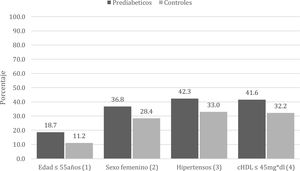 Prevalencia de pATS en sujetos prediabéticos comparado con grupo control según edad ≤55 años, sexo femenino, hipertensión y c-HDL≤45mg/dl.