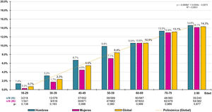 Tasas de prevalencia de PRED-SED por grupos etarios y sexo. H: hombres; M: mujeres; n: número de casos; N: tamaño muestral; p: p-valor de la diferencia (H–M); PRED-SED: prediabetes según la Sociedad Española de Diabetes (GPA: 110–125mg/dL o HbA1c: 6,0–6,4%).