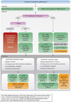 Algoritmo de riesgo vascular, objetivos terapéuticos y tratamiento farmacológico en pacientes con diabetes. C-LDL: colesterol ligado a lipoproteínas de baja densidad; DAPT: dual antiplatelet therapy; DPI: dual pathway inhibition; ECV: enfermedad cardiovascular; GLP-1RA: agonistas del receptor del péptido similar al glucagón tipo 1; HbAIc: hemoglobina glucosilada; LOD: lesión órgano diana; PAS: presión arterial sistólica; SGLT2-i: inhibidores del cotransportado de sodio y glucosa tipo 2. Adaptada de la figura 8, página 29, Eur Heart J. 2021;42:3227-3337. doi: 10.1093/eurheartj/ehab484.