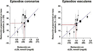 RR de episodios coronarios y episodios cardiovasculares. Modificado de Baigent et al.42.