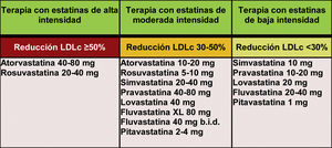 Intensidad del tratamiento hipolipidemiante de las estatinas. Modificado de Stone et al.60.