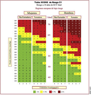 Tabla SCORE para el cálculo del RCV en países de bajo riesgo. Tabla de SCORE de estimación del riesgo coronario para poblaciones europeas con bajo riesgo de enfermedad cardiovascular. El riesgo a 10 años de enfermedad cardiovascular mortal en poblaciones con bajo riesgo de enfermedad cardiovascular en función de los siguientes factores de riesgo: edad, sexo, tabaquismo, presión arterial sistólica y colesterol total. Para convertir el riesgo de enfermedad cardiovascular mortal en riesgo de enfermedad cardiovascular total (fatal o no mortal), multiplique por 3 en hombres y por 4 en mujeres, y un poco menos en las personas mayores. Nota: la tabla de SCORE se usa en personas sin enfermedad cardiovascular manifiesta, diabetes (tipo 1 y 2), enfermedad renal crónica, hipercolesterolemia familiar o niveles muy altos de factores de riesgo individuales porque esas personas ya tienen un alto riesgo y necesita una gestión intensiva de factores de riesgo. Colesterol: 1 mmol/l=38,67mg/dl.SCORE: Systematic Coronary Risk Estimation. Modificado de Mach et al.49
