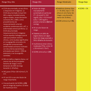 Categorías de riesgo cardiovascular. cHDL: colesterol de lipoproteínas de alta densidad; cLDL: colesterol de lipoproteínas de baja densidad; c-no HDL: colesterol no HDL; CT: colesterol total; ECV: enfermedad cardiovascular; ECVA: enfermedad cardiovascular aterosclerótica; ERC: enfermedad renal crónica; HF: hipercolesterolemia familiar; DM: diabetes mellitus; TFGe: tasa de filtrado glomerular. Modificado de Mach et al.49.