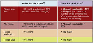 Objetivos de cLDL según el estrato de riesgo (Guías 2016 y 2019).