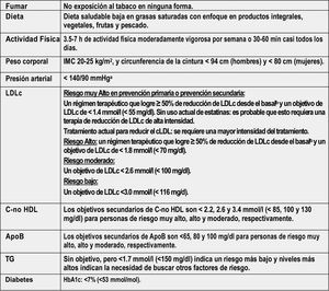 Objetivos del tratamiento integral para la prevención de ECV. Apo: apolipoproteína; cHDL: colesterol de lipoproteínas de alta densidad; cLDL: colesterol de lipoproteínas de baja densidad; c-no HDL: colesterol no HDL; HbA1c: hemoglobina glucosilada; IMC: índice de masa corporal. a Se recomiendan objetivos de tratamiento más bajos para la mayoría de los pacientes hipertensos tratados, siempre que el tratamiento sea bien tolerado. b El término «basal» se refiere al nivel de cLDL en una persona que no toma ningún medicamento hipolipidemiante, o al valor de referencia extrapolado para aquellos que están en tratamiento actual. Modificado de Mach et al.49.