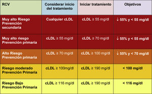 Recomendaciones de inicio de tratamiento farmacológico para reducir los niveles de cLDL.