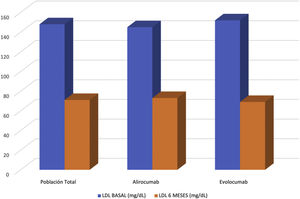 Nivel basal de LDL y al seguimiento.