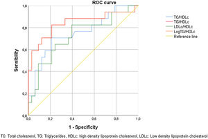 ROC curve study of atherogenic indexes capacity to predict the metabolic syndrome. TC: total cholesterol, TG: triglycerides, HDLc: high density lipoprotein cholesterol, LDLc: low density lipoprotein cholesterol.