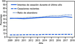 Variaciones en los indicadores de abandono. Adaptada de Creamer et al. 201810.