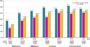 Tasas de prevalencia de sobrepeso por grupos etarios y sexo. H: hombres; M: mujeres; n: número de casos; N: tamaño muestral; p: p-valor de la diferencia (H−M).
