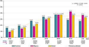 Tasas de prevalencia de obesidad por grupos etarios y sexo. H: hombres; M: mujeres; n: número de casos; N: tamaño muestral; p: p-valor de la diferencia (H−M).
