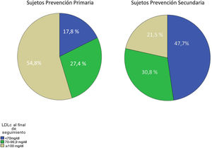 Porcentaje de sujetos en diferentes estratos de LDLc al final de seguimiento en prevención primaria y secundaria.