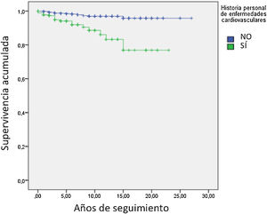 Análisis de supervivencia acumulada libre de enfermedad cardiovascular en dependencia de la presencia o no de enfermedad cardiovascular al inicio de estudio.