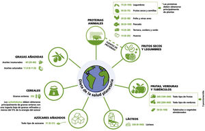 Composición alimentaria que debería tener una dieta planetaria, saludable para el ser humano y el planeta. Las cantidades se expresan como gramos/día. Fuente: Pérez-Martínez et al.26.