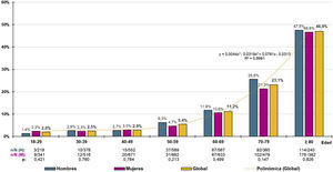 Tasas de prevalencia de ERC por grupos etarios y sexo. ERC: enfermedad renal crónica; H: hombres; M: mujeres; n: número de casos; N: tamaño muestral; p: p-valor de la diferencia (H–M).