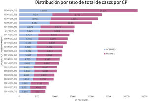 Número de pacientes agrupados por sexo de los principales códigos postales de la población de la provincia de Huelva y edad media por código postal.