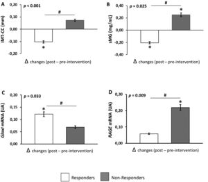 Effect of dietary intervention on IMT-CC and parameters related to AGE metabolism in CHD patients with T2DM. (A) IMT-CC, (B) serum levels of MG, (C) gene expression of GloxI, (D) gene expression of RAGE. Values are represented as the mean (Δchanges produced between post and preintervention)±standard error. Responders, patients whose intima-media thickness of both common carotid arteries (IMT-CC) was reduced or not changed after dietary intervention and non-responders, patients whose IMT-CC was increased after dietary intervention. *p<0.05, differences between 5-years compared to pre-intervention, #p<0.05, differences in changes at 5-years between Responders and Non-responders by univariate ANOVA.