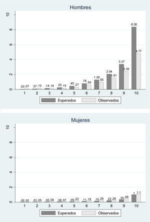 Porcentaje de eventos observados y esperados por deciles de riesgo y sexo.