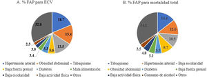 Factores de riesgo con valores de más del 2% de fracción atribuible poblacional para enfermedades cardiovasculares (A) y para mortalidad total (B) en la población sudamericana estudiada.