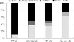 Tratamiento farmacológico hipolipemiante según el grado de RCV en los sujetos con dislipemia aterogénica del estudio GALIPEMIAS. RCV: riesgo cardiovascular.