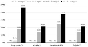 Concentraciones de cLDL según el grado de RCV en los sujetos con dislipemia aterogénica del estudio GALIPEMIAS. c-LDL: colesterol de las lipoproteínas de baja densidad; RCV: riesgo cardiovascular.