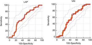 ROC curve of area under the curve (AUC) analysis, sensitivity and specificity of lipid accumulation product (LAP) (A) and visceral adiposity index (VAI) (B) indices for the diagnosis of high cardiovascular risk by the Framingham score.
