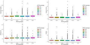 Glucose, Hb1Ac, Insulin and HOMA levels according to APOE genotype. The p value was calculated by lineal regression model adjusting by age, sex and BMI.