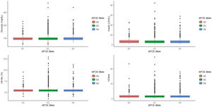 Glucose, Hb1Ac, Insulin and HOMA levels according to APOE allele. The p value was calculated by lineal regression model adjusting by age, sex and BMI.