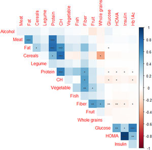 Correlation between glycaemic parameters and food consumption markers. The p value was calculated by Spearman method. *Denotes p value<0.05; **denotes p-value<0.01 and *** denotes p-value<0.001.